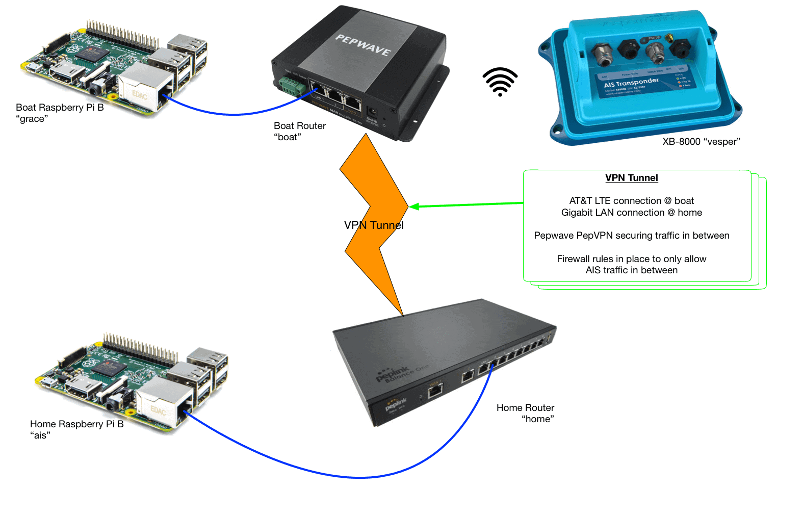 AIS network diagrAIS network diagram from Grace