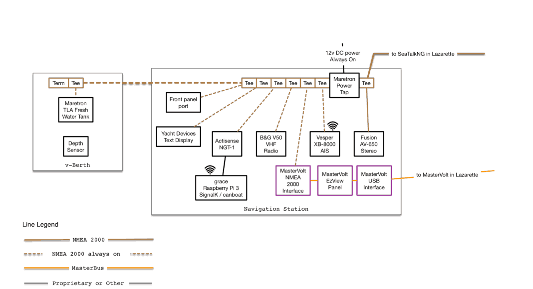 Grace's NMEA 2000Grace's NMEA 2000 Network as of May 2016