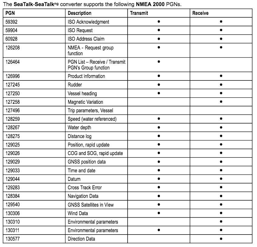 SeaTalk1 to SeaTaSeaTalk1 to SeaTalkNG converter supported NMEA 2000 PGNs