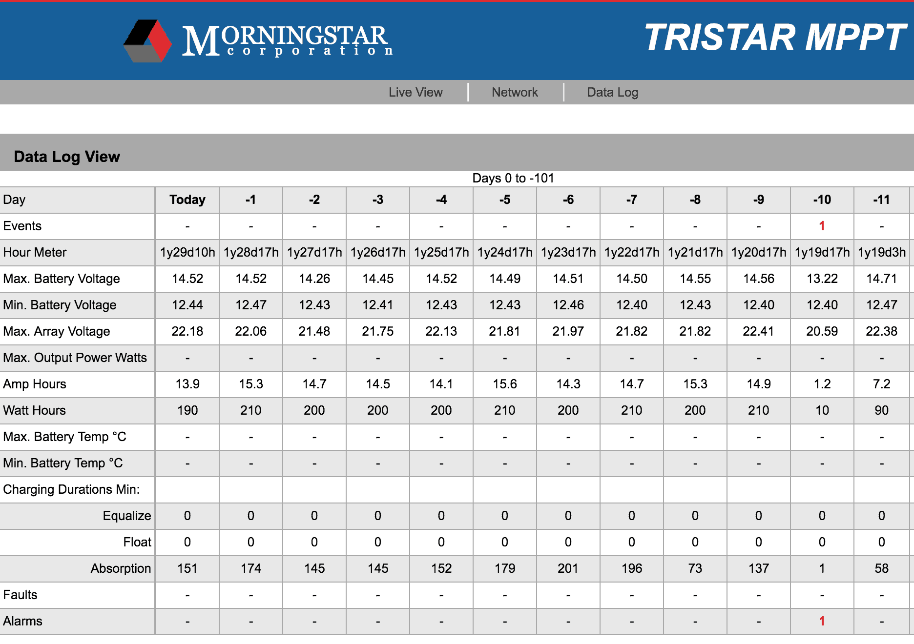 MorningStar TriStar data log