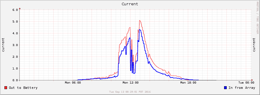 Solar RRD current