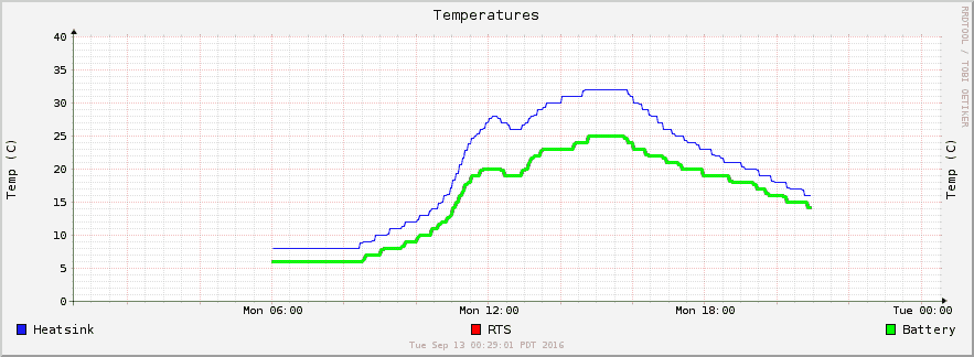 Solar RRD temps