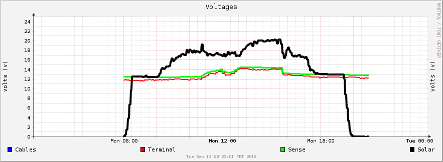 Solar RRD voltage