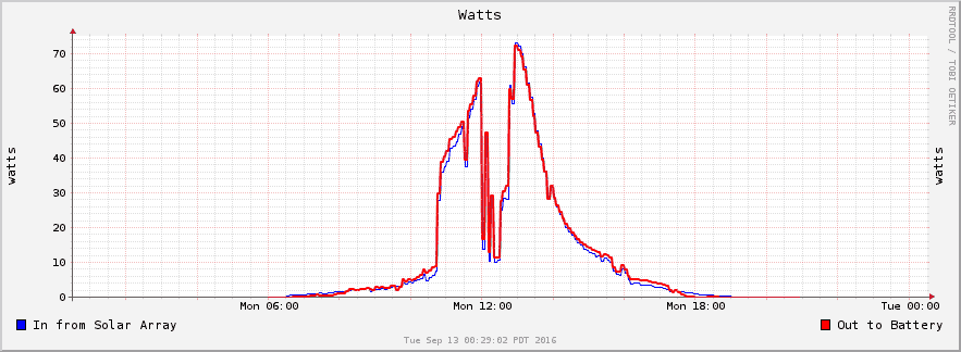 Solar RRD watts