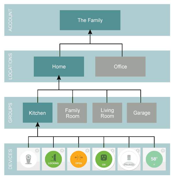 SmartThings container hierarchy - courtesy of dev.smartthings.com