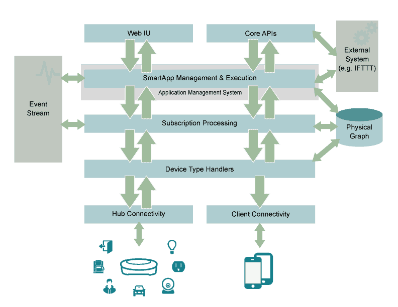 SmartThings architecture overview - courtesy of dev.smartthings.com