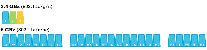 2.4Ghz vs 5Ghz channels