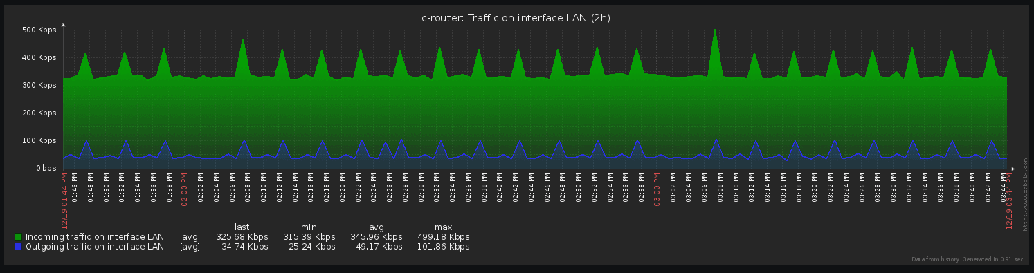 Nest-camera-bandwNest-camera-bandwidth-usage