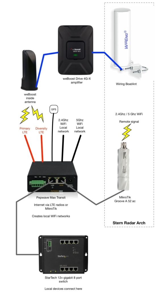 Best LTE antenna and booster for the boat