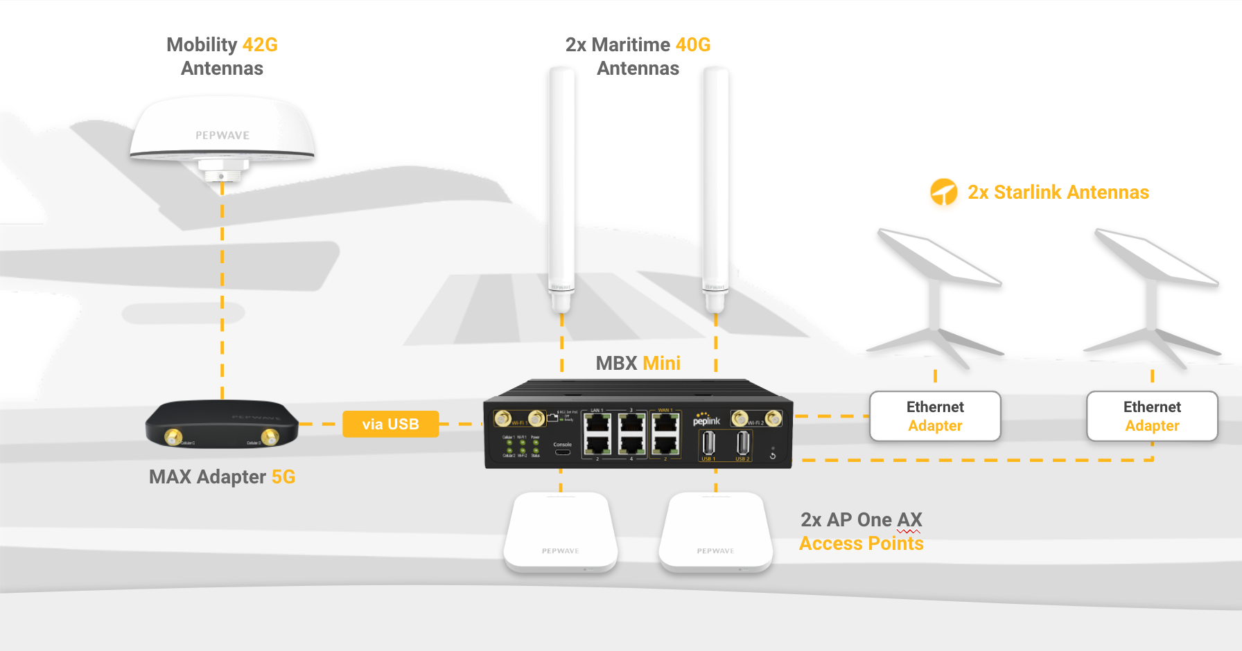 Using Starlink with Peplink