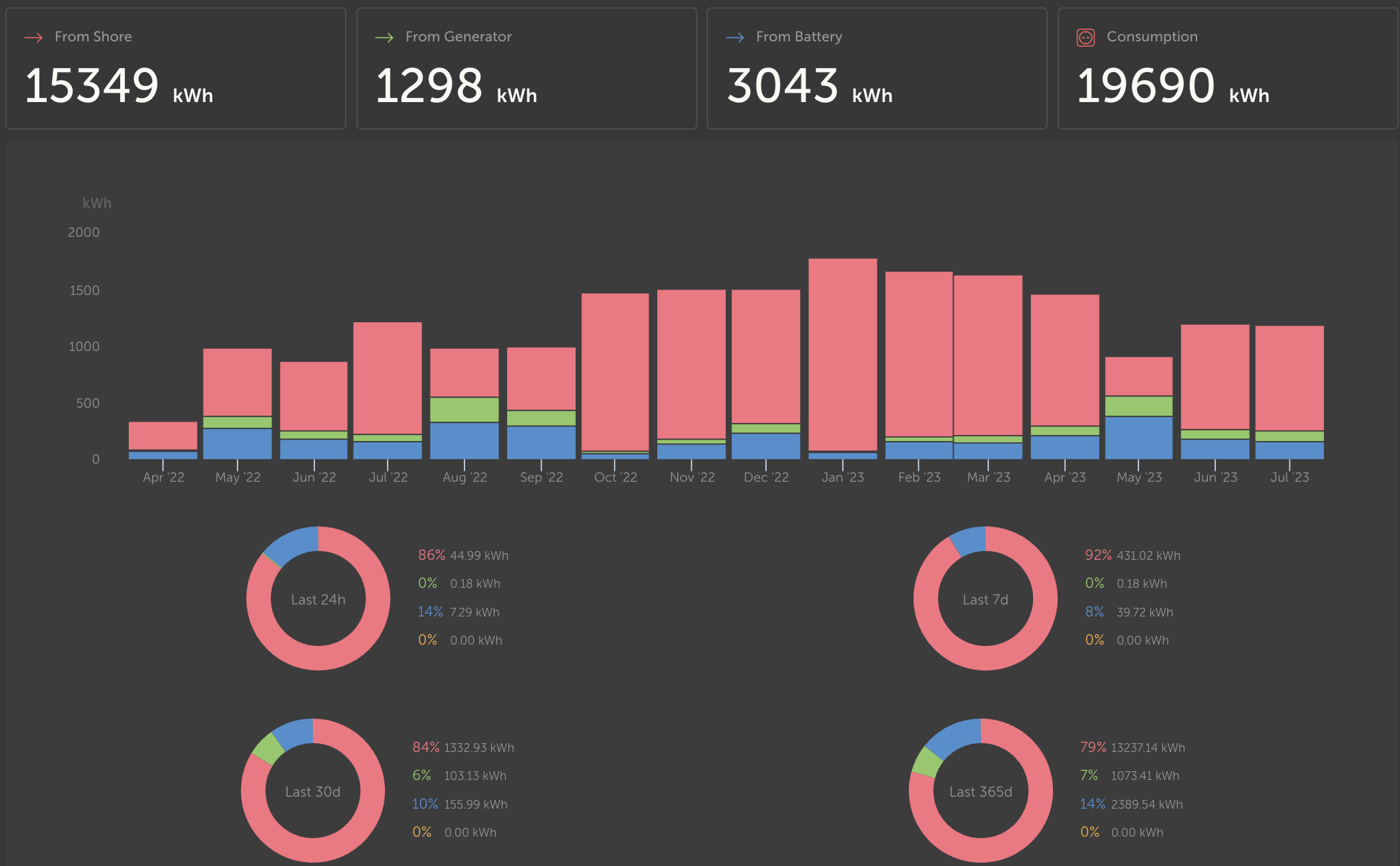 Victron electrical system after 14 months