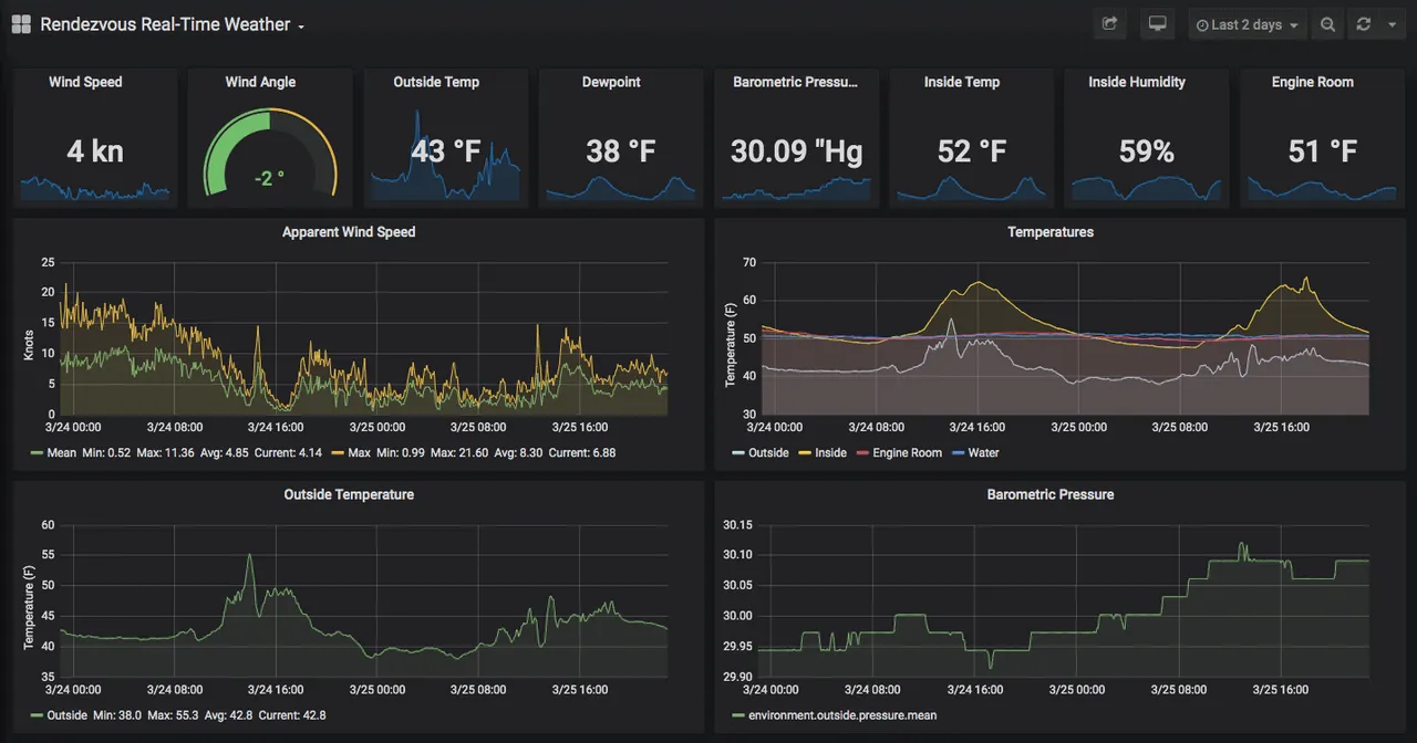 SeaBits: Real-time weather dashboard on the boat using SignalK + Grafana