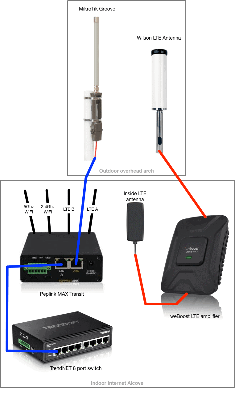Rendezvous internet setup