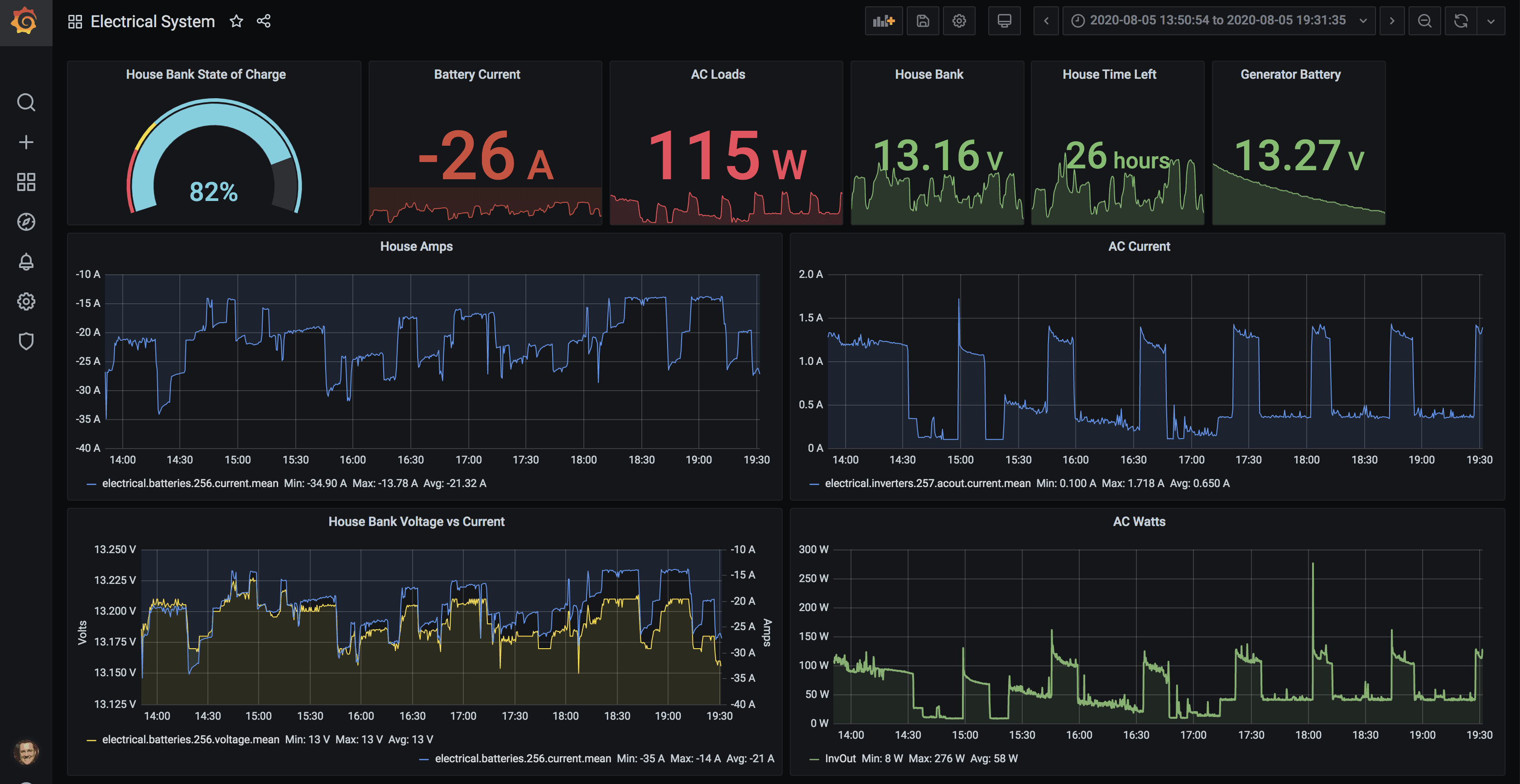 Engine and power dashboards