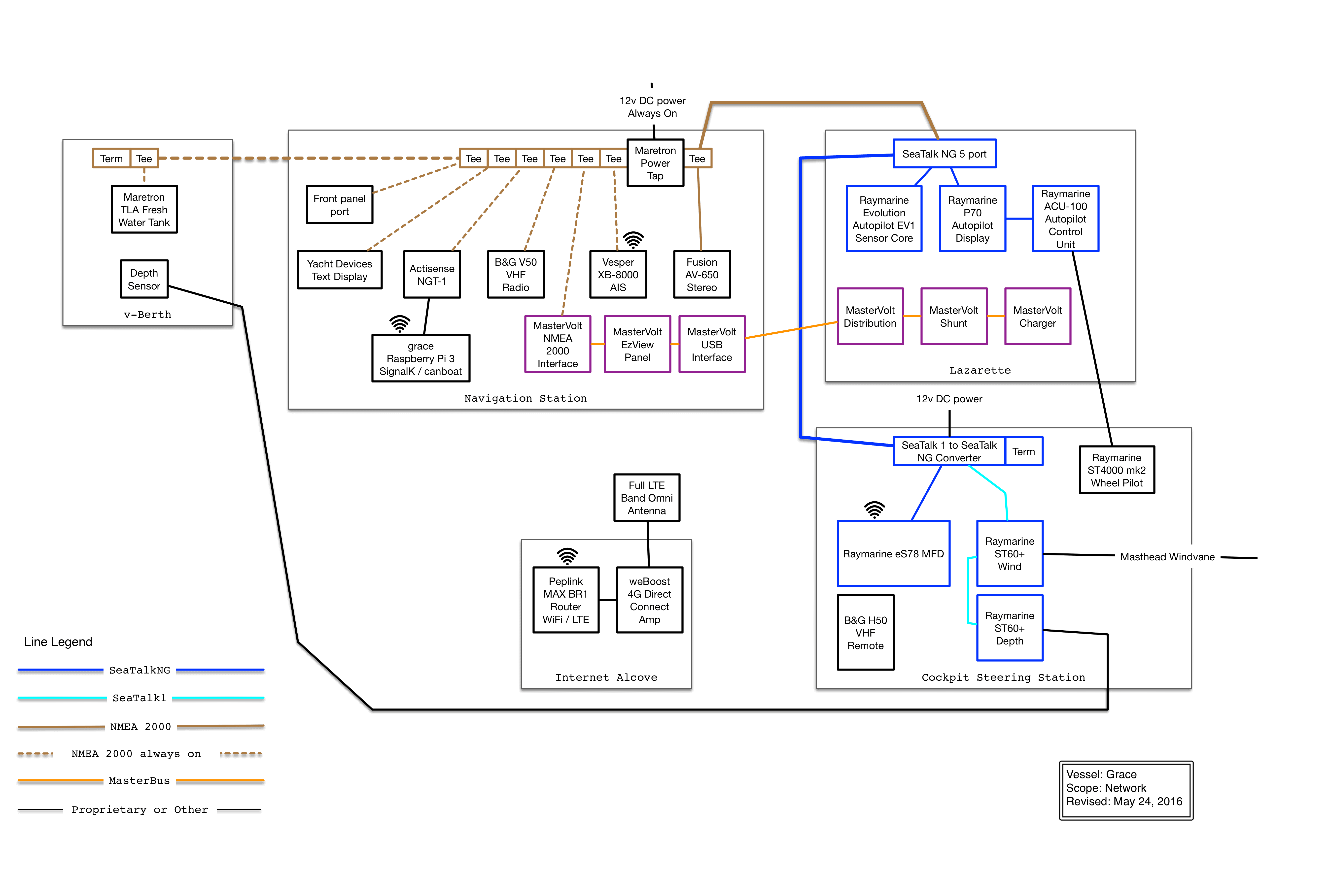 Grace's integrated 5 part network