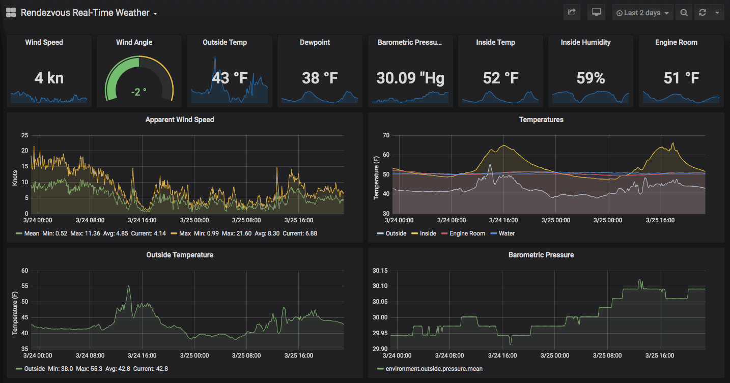 Real-time weather from the boat