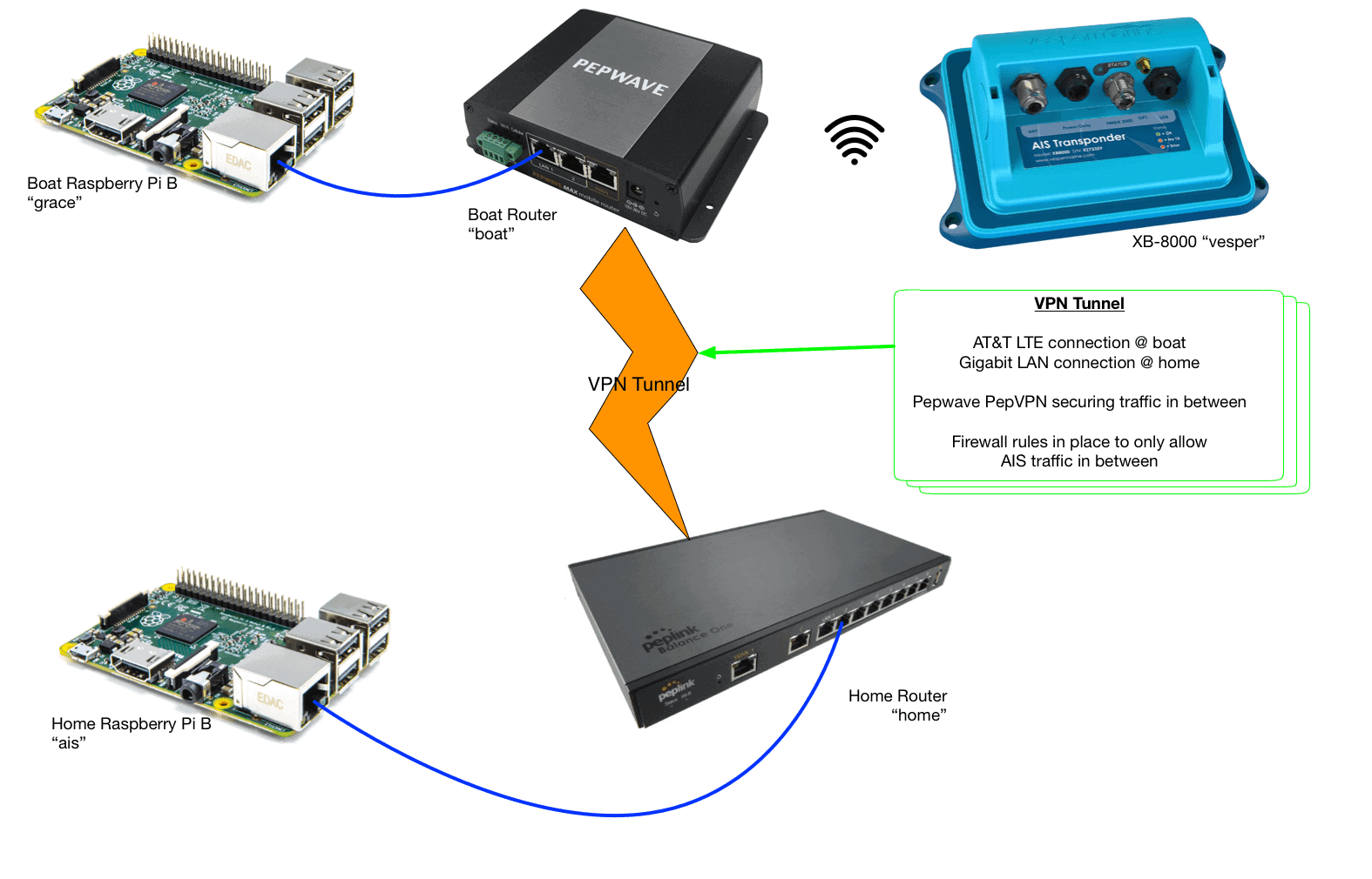 Sending AIS data to multiple servers over a limited cellular link